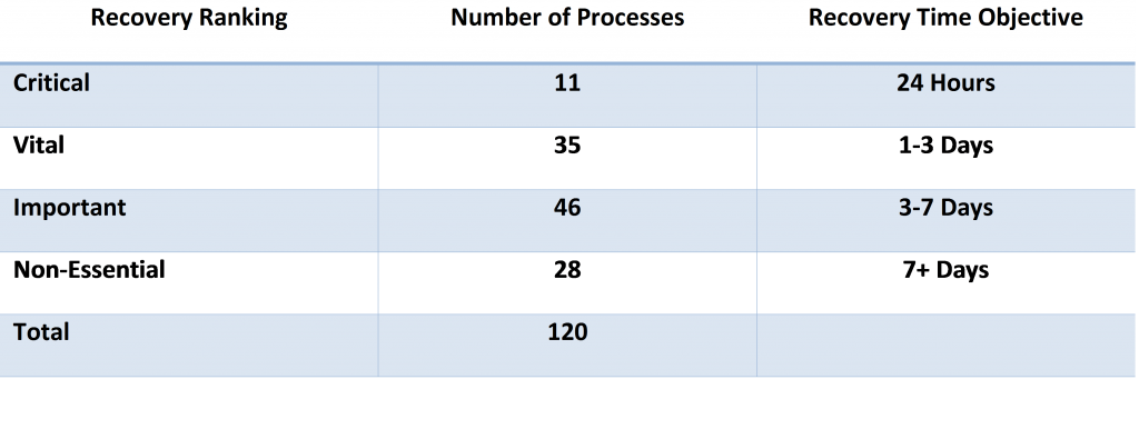 BIA Business Process Rankings