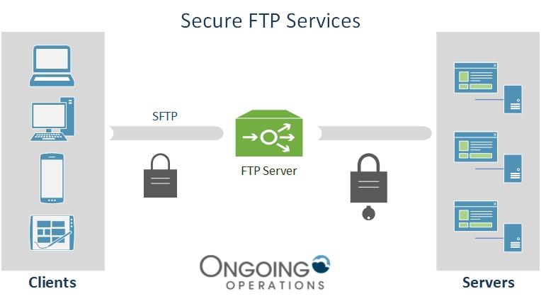 Hosted FTP Product Diagram